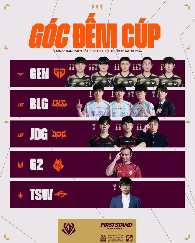 赛事官方统计26先锋赛选手、教练国际赛事荣誉：GEN荣誉全面领先BLG